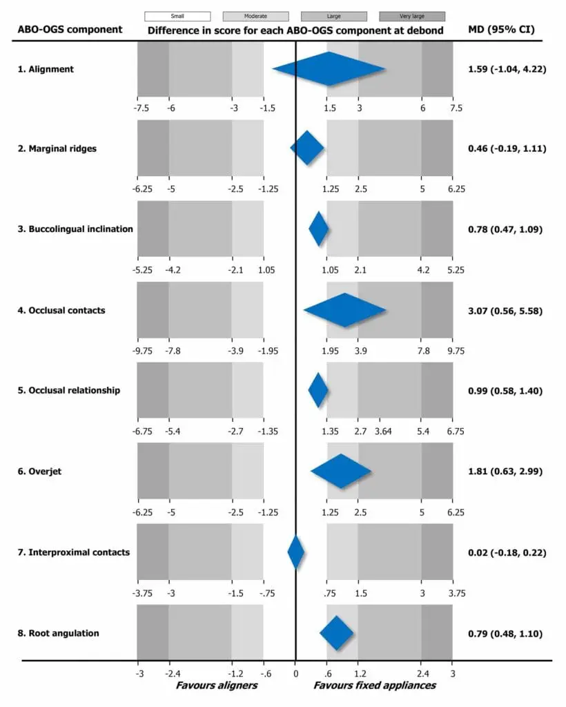 Fig. 3 compressed - Kevin O'Brien's Orthodontic Blog Clear aligners effectiveness