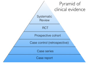 Figure 1. The pyramid of clinical evidence 